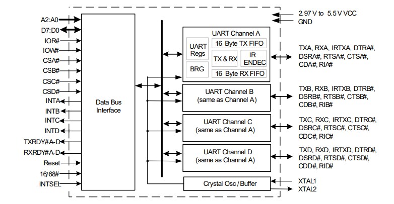 Block Diagram - MaxLinear 8-Bit/VLIO UARTs